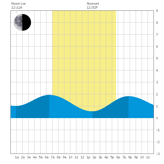 Crawl Key tide chart for Friday, December 16, 2022