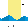 Crawl Key tide chart for Thursday, December 1, 2022