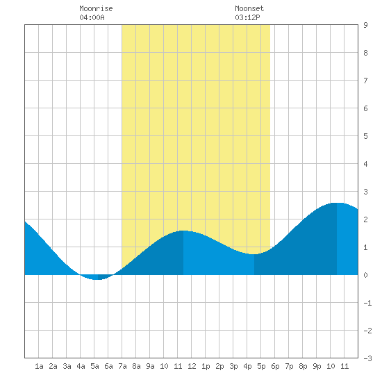 Crawl Key tide chart for Tuesday, December 20, 2022