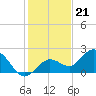 Crawl Key tide chart for Wednesday, December 21, 2022