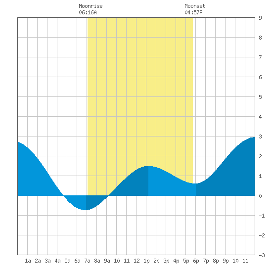 Crawl Key tide chart for Thursday, December 22, 2022