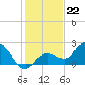 Crawl Key tide chart for Thursday, December 22, 2022