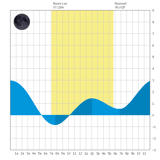 Crawl Key tide chart for Friday, December 23, 2022