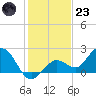 Crawl Key tide chart for Friday, December 23, 2022