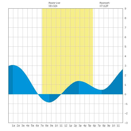 Crawl Key tide chart for Saturday, December 24, 2022