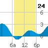 Crawl Key tide chart for Saturday, December 24, 2022