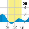 Crawl Key tide chart for Sunday, December 25, 2022