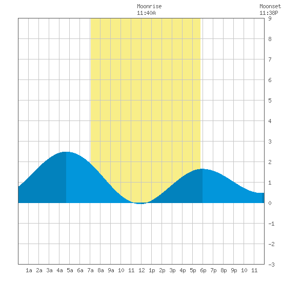 Crawl Key tide chart for Wednesday, December 28, 2022