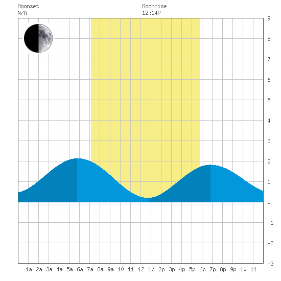 Crawl Key tide chart for Thursday, December 29, 2022