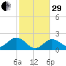 Crawl Key tide chart for Thursday, December 29, 2022