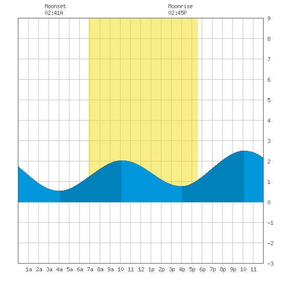 Crawl Key tide chart for Saturday, December 3, 2022