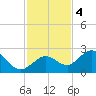 Crawl Key tide chart for Sunday, December 4, 2022
