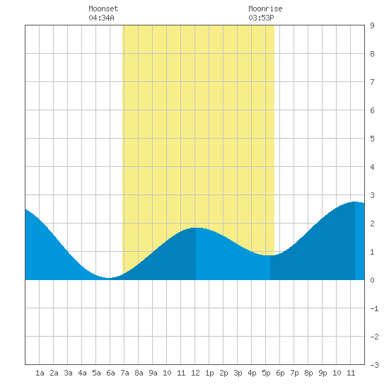 Crawl Key tide chart for Monday, December 5, 2022