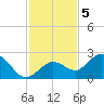 Crawl Key tide chart for Monday, December 5, 2022
