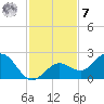 Crawl Key tide chart for Wednesday, December 7, 2022