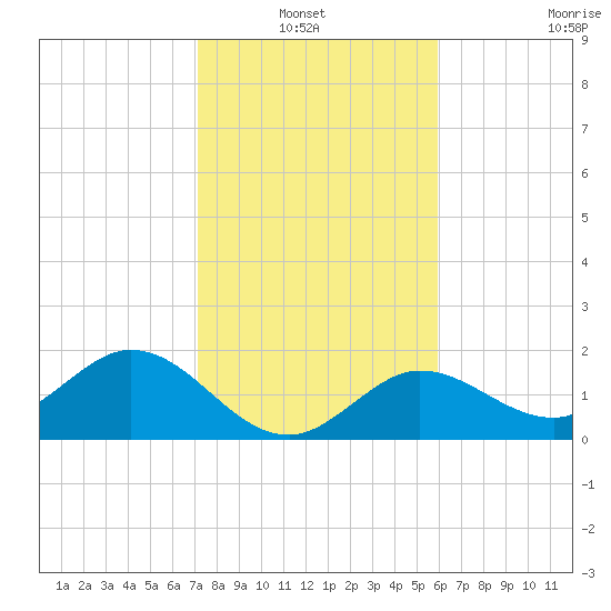 Crawl Key tide chart for Thursday, January 12, 2023