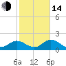 Crawl Key tide chart for Saturday, January 14, 2023