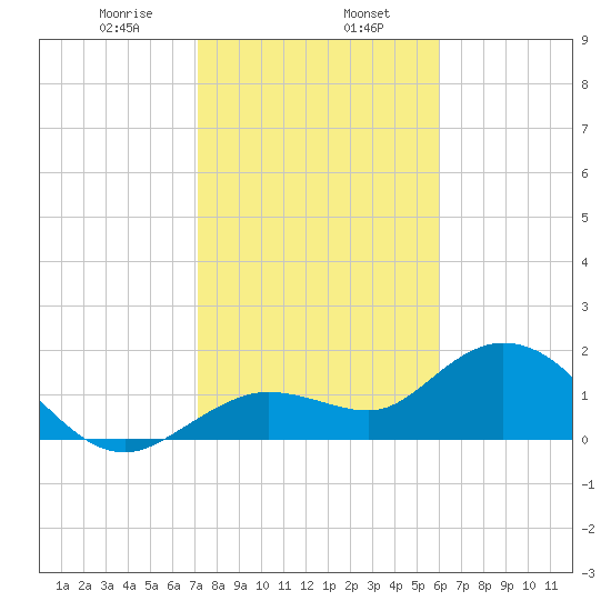 Crawl Key tide chart for Tuesday, January 17, 2023