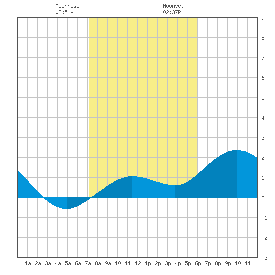 Crawl Key tide chart for Wednesday, January 18, 2023