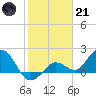 Crawl Key tide chart for Saturday, January 21, 2023