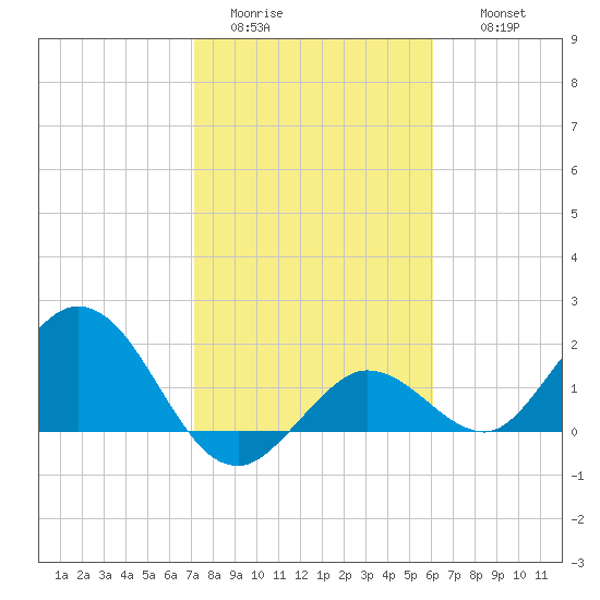 Crawl Key tide chart for Monday, January 23, 2023