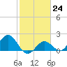 Crawl Key tide chart for Tuesday, January 24, 2023