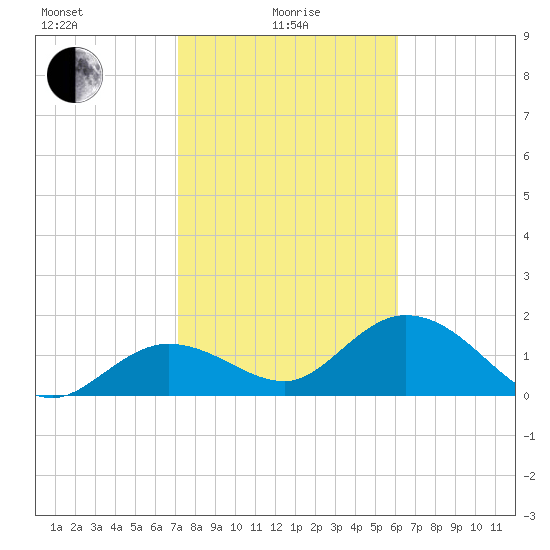 Crawl Key tide chart for Saturday, January 28, 2023