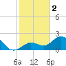 Crawl Key tide chart for Monday, January 2, 2023