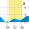 Crawl Key tide chart for Tuesday, January 3, 2023