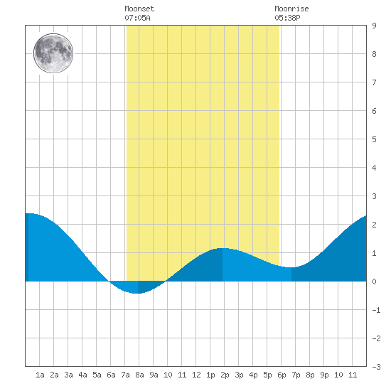 Crawl Key tide chart for Friday, January 6, 2023
