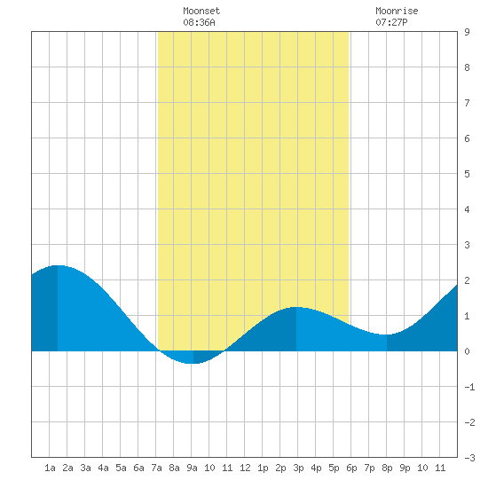 Crawl Key tide chart for Sunday, January 8, 2023