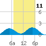 Crawl Key tide chart for Saturday, February 11, 2023