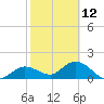 Crawl Key tide chart for Sunday, February 12, 2023