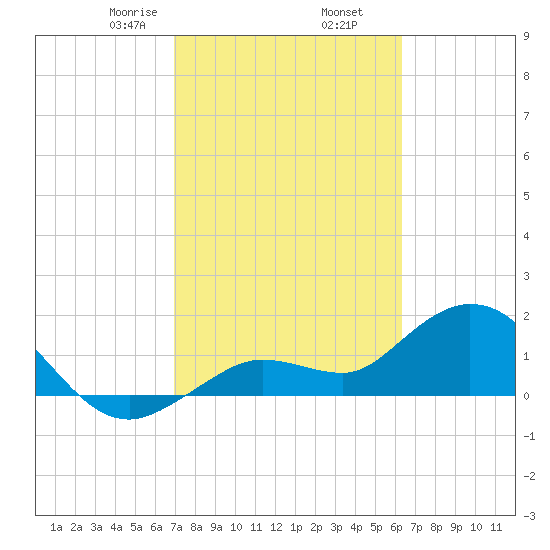 Crawl Key tide chart for Thursday, February 16, 2023