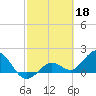 Crawl Key tide chart for Saturday, February 18, 2023