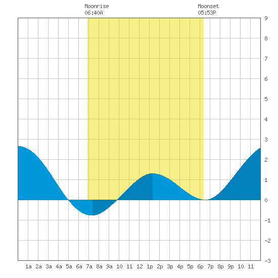 Crawl Key tide chart for Sunday, February 19, 2023