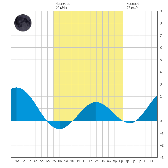 Crawl Key tide chart for Monday, February 20, 2023