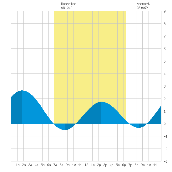 Crawl Key tide chart for Tuesday, February 21, 2023