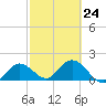 Crawl Key tide chart for Friday, February 24, 2023