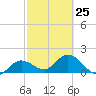 Crawl Key tide chart for Saturday, February 25, 2023