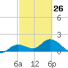 Crawl Key tide chart for Sunday, February 26, 2023