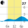 Crawl Key tide chart for Monday, February 27, 2023