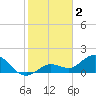 Crawl Key tide chart for Thursday, February 2, 2023