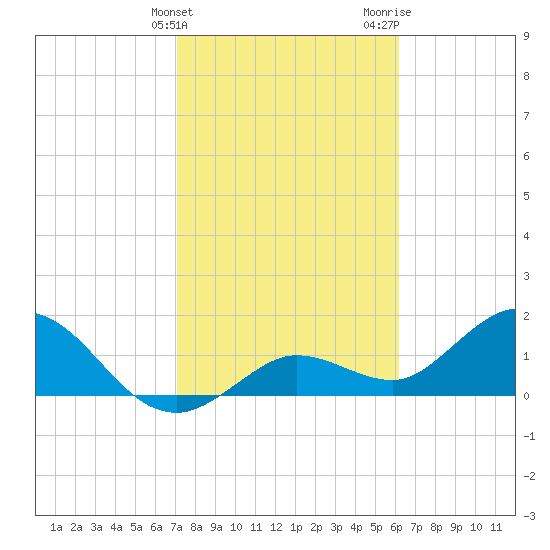 Crawl Key tide chart for Friday, February 3, 2023