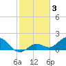 Crawl Key tide chart for Friday, February 3, 2023