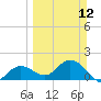 Crawl Key tide chart for Sunday, March 12, 2023