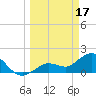 Crawl Key tide chart for Friday, March 17, 2023