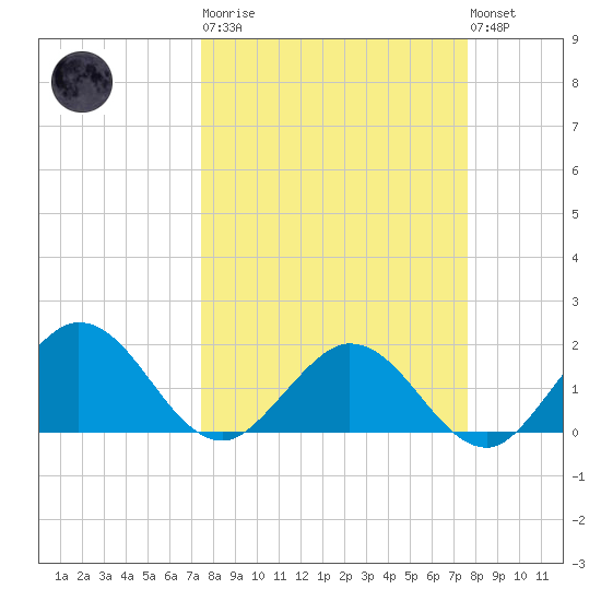 Crawl Key tide chart for Tuesday, March 21, 2023