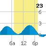 Crawl Key tide chart for Thursday, March 23, 2023