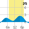 Crawl Key tide chart for Saturday, March 25, 2023